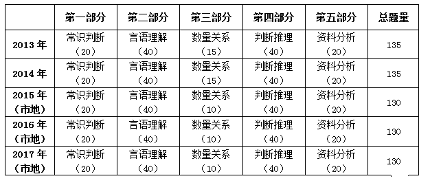 2017年國(guó)家公務(wù)員考試行測(cè)試卷解讀(地市級(jí))