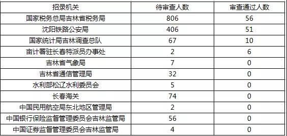 2019國考報(bào)名首日數(shù)據(jù)分析：吉林1548人報(bào)名，123人過審