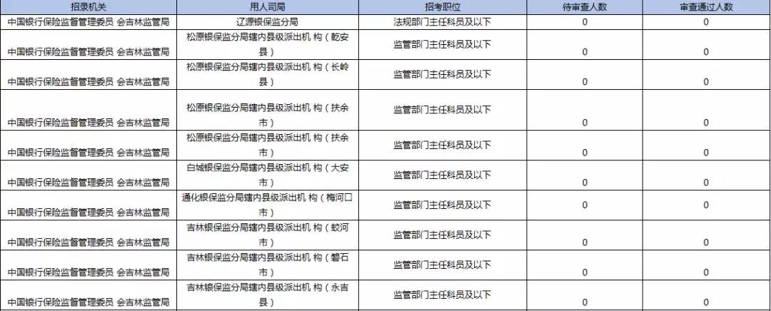 2019國考報(bào)名首日數(shù)據(jù)分析：吉林1548人報(bào)名，123人過審