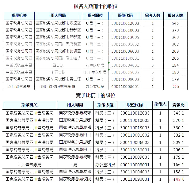 2019國(guó)考四川地區(qū)報(bào)名人數(shù)統(tǒng)計(jì)[截止23日16時(shí)]