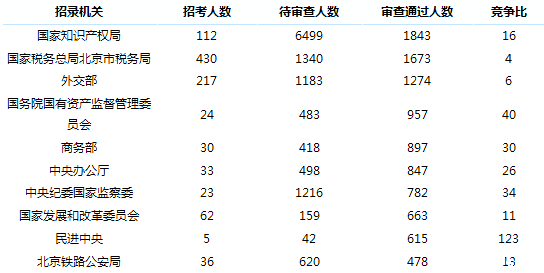 2019國考北京地區(qū)報(bào)名統(tǒng)計(jì)：18321人過審[24日16時]