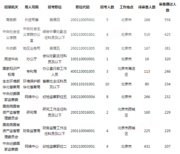 2019國考北京地區(qū)報(bào)名統(tǒng)計(jì)：18321人過審[24日16時]