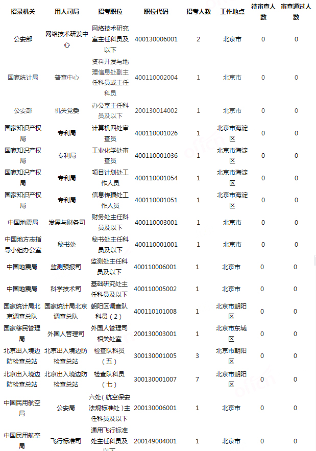 2019國考北京地區(qū)報(bào)名統(tǒng)計(jì)：18321人過審[24日16時]