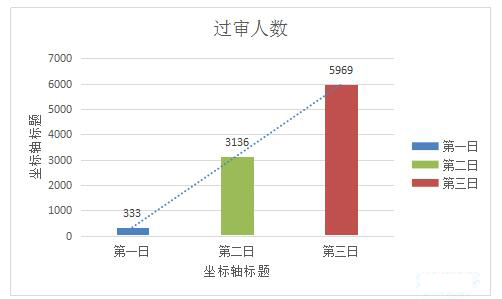 2019國考遼寧地區(qū)報名統(tǒng)計：8677人報名[24日16時]