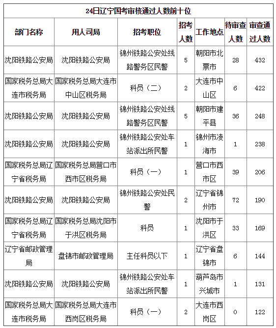 2019國考遼寧地區(qū)報名統(tǒng)計：8677人報名[24日16時]