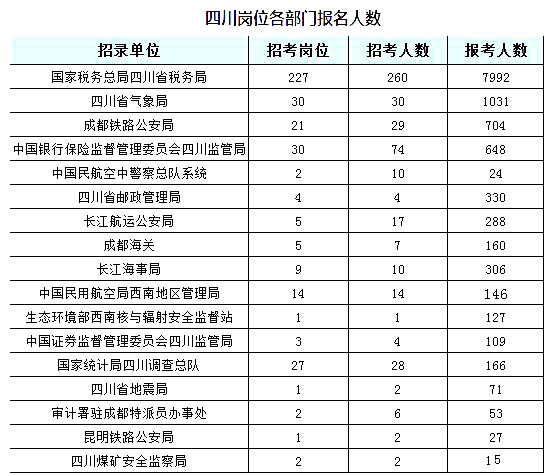 2019國(guó)考四川地區(qū)報(bào)名統(tǒng)計(jì)：6332人過審【截至24日16時(shí)】