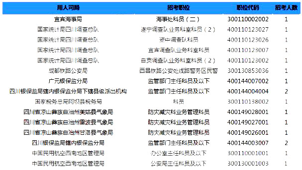 2019國(guó)考四川地區(qū)報(bào)名統(tǒng)計(jì)：6332人過審【截至24日16時(shí)】