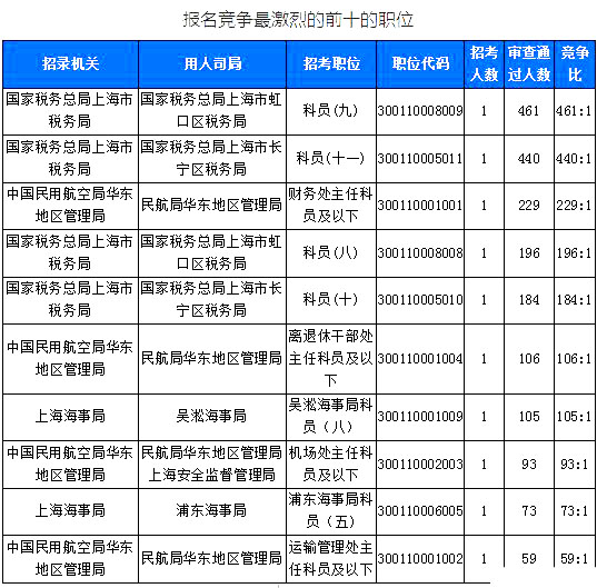 2019國考上海地區(qū)報(bào)名統(tǒng)計(jì)：6371人報(bào)名[截至24日16時(shí)]