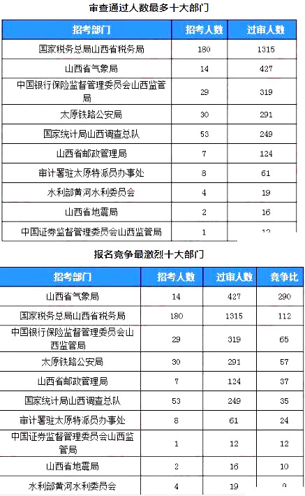 2019國(guó)考山西地區(qū)報(bào)名統(tǒng)計(jì)：2859人過(guò)審[24日16時(shí)]