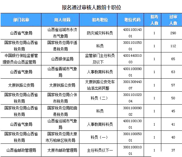 2019國(guó)考山西地區(qū)報(bào)名統(tǒng)計(jì)：2859人過(guò)審[24日16時(shí)]