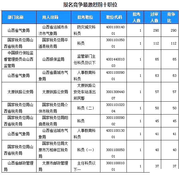 2019國(guó)考山西地區(qū)報(bào)名統(tǒng)計(jì)：2859人過(guò)審[24日16時(shí)]