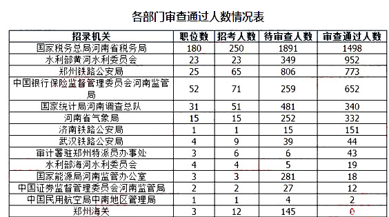 2019國考河南地區(qū)報(bào)名統(tǒng)計(jì)：9396人報(bào)名[截至24日16時]