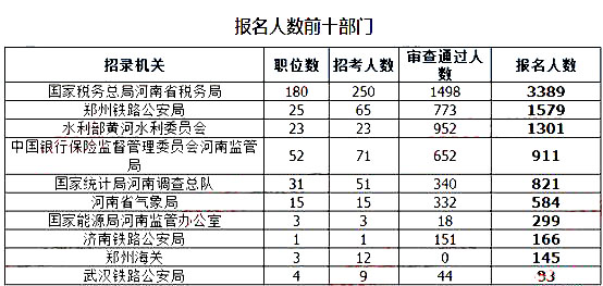 2019國考河南地區(qū)報(bào)名統(tǒng)計(jì)：9396人報(bào)名[截至24日16時]