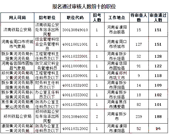 2019國考河南地區(qū)報(bào)名統(tǒng)計(jì)：9396人報(bào)名[截至24日16時]