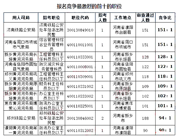 2019國考河南地區(qū)報(bào)名統(tǒng)計(jì)：9396人報(bào)名[截至24日16時]