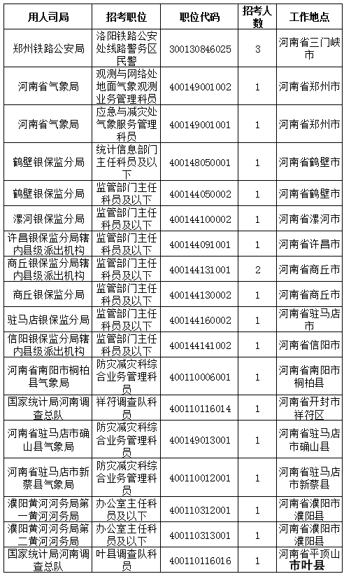 2019國考河南地區(qū)報(bào)名統(tǒng)計(jì)：9396人報(bào)名[截至24日16時]