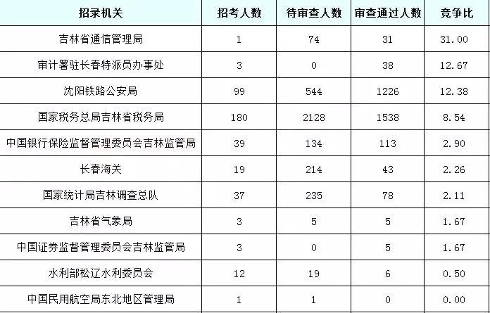 2019國考吉林地區(qū)報(bào)名統(tǒng)計(jì)：6437人報(bào)名[24日16時(shí)]