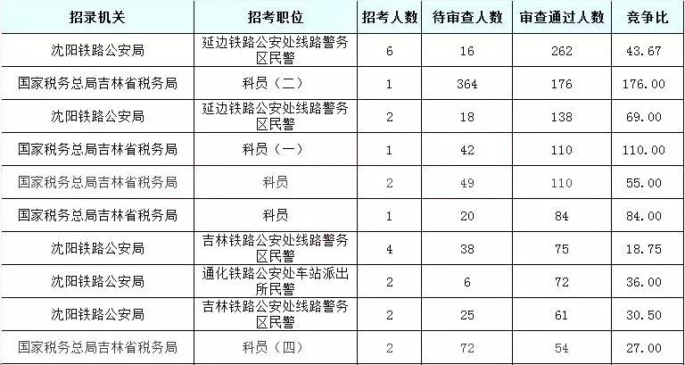 2019國考吉林地區(qū)報(bào)名統(tǒng)計(jì)：6437人報(bào)名[24日16時(shí)]