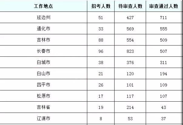 2019國考吉林地區(qū)報(bào)名統(tǒng)計(jì)：6437人報(bào)名[24日16時(shí)]