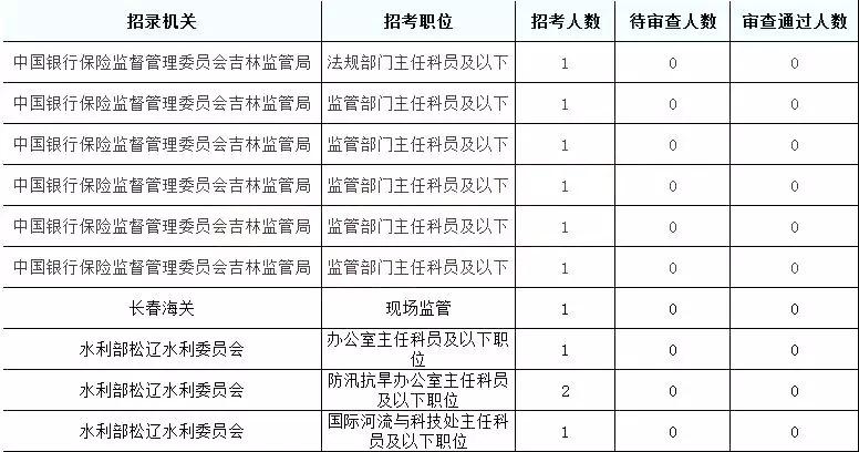 2019國考吉林地區(qū)報(bào)名統(tǒng)計(jì)：6437人報(bào)名[24日16時(shí)]