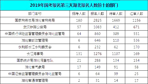 2019國(guó)考湖北地區(qū)報(bào)名統(tǒng)計(jì)：報(bào)名8467人，最熱競(jìng)爭(zhēng)比163:1[24日16時(shí)]