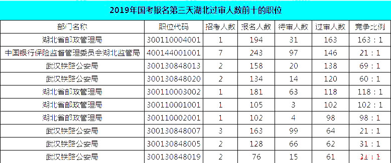 2019國(guó)考湖北地區(qū)報(bào)名統(tǒng)計(jì)：報(bào)名8467人，最熱競(jìng)爭(zhēng)比163:1[24日16時(shí)]