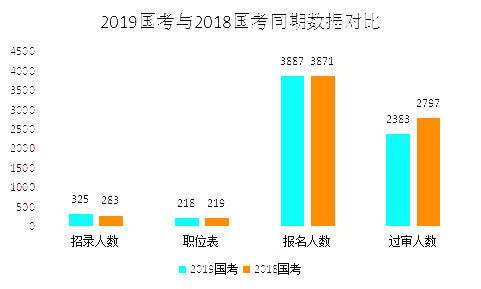 2019國考甘肅地區(qū)報(bào)名統(tǒng)計(jì)：3887人報(bào)名 最熱競爭比199:1[24日16時]