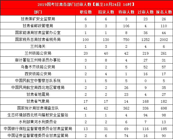 2019國考甘肅地區(qū)報(bào)名統(tǒng)計(jì)：3887人報(bào)名 最熱競爭比199:1[24日16時]