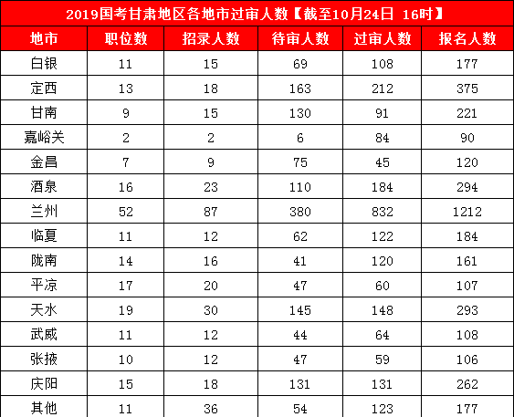 2019國考甘肅地區(qū)報(bào)名統(tǒng)計(jì)：3887人報(bào)名 最熱競爭比199:1[24日16時]