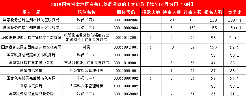 2019國考甘肅地區(qū)報(bào)名統(tǒng)計(jì)：3887人報(bào)名 最熱競爭比199:1[24日16時]