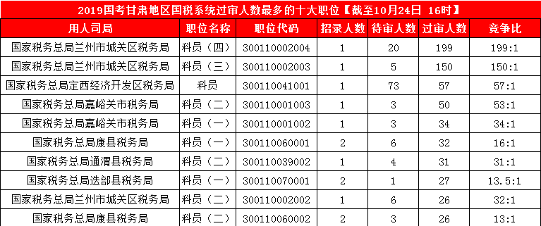 2019國考甘肅地區(qū)報(bào)名統(tǒng)計(jì)：3887人報(bào)名 最熱競爭比199:1[24日16時]