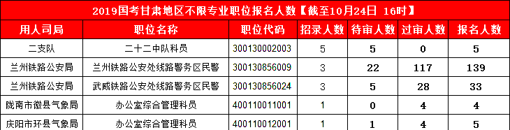 2019國考甘肅地區(qū)報(bào)名統(tǒng)計(jì)：3887人報(bào)名 最熱競爭比199:1[24日16時]