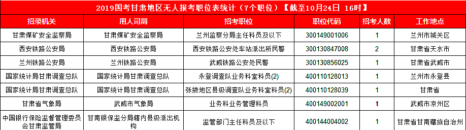 2019國考甘肅地區(qū)報(bào)名統(tǒng)計(jì)：3887人報(bào)名 最熱競爭比199:1[24日16時]