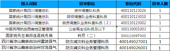 2019國考四川地區(qū)報名統(tǒng)計：7個崗位無人報考[25日16時]