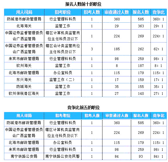 2019國考廣西地區(qū)報名統(tǒng)計(jì)：7125人報名 最熱職位360:1[25日16時]