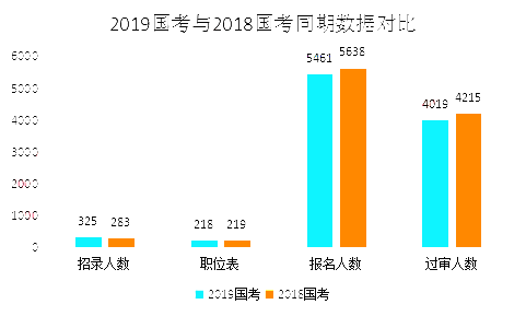 2019國考甘肅地區(qū)報名統(tǒng)計：5461人報名[25日16時]