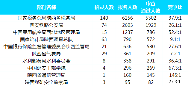 2019國考報(bào)名人數(shù)統(tǒng)計(jì)：陜西13022人報(bào)名[截至26日16時(shí)]