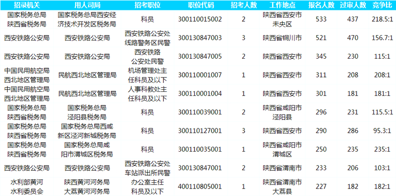 2019國考報(bào)名人數(shù)統(tǒng)計(jì)：陜西13022人報(bào)名[截至26日16時(shí)]