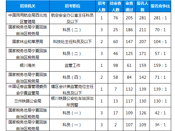 2019國考報名人數統(tǒng)計：寧夏4028人報名[26日16:00]