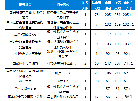 2019國考報名人數統(tǒng)計：寧夏4028人報名[26日16:00]