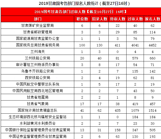 2019國考甘肅地區(qū)報名統(tǒng)計：8626人報名，7311人過審[27日16時]