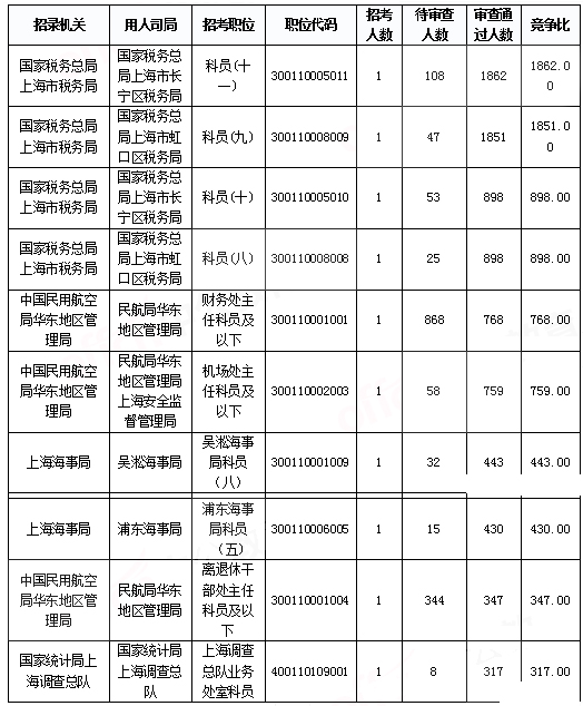 2019國(guó)考上海地區(qū)報(bào)名統(tǒng)計(jì)：報(bào)名人數(shù)達(dá)3.2萬(wàn) 平均競(jìng)爭(zhēng)比40.7:1[31日9時(shí)]