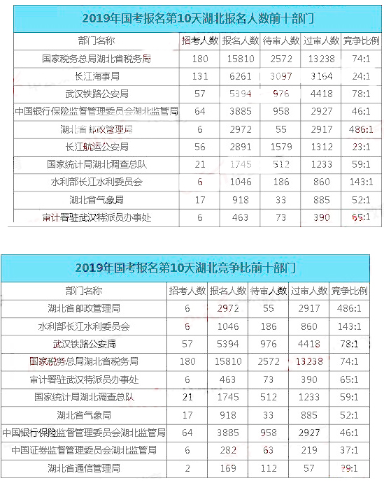 2019國考湖北地區(qū)報(bào)名統(tǒng)計(jì)：最熱職位848:1[31日9時(shí)]