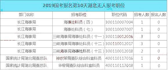 2019國考湖北地區(qū)報(bào)名統(tǒng)計(jì)：最熱職位848:1[31日9時(shí)]