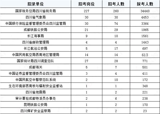 2019國考四川地區(qū)報名統(tǒng)計：報名51391人，最熱職位2457:1[31日17:30]