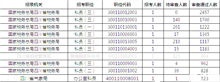 2019國考四川地區(qū)報名統(tǒng)計：報名51391人，最熱職位2457:1[31日17:30]
