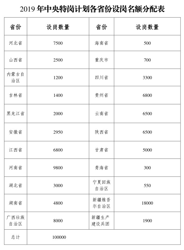 2019年全國(guó)特崗教師計(jì)劃招10萬名，各省分配表