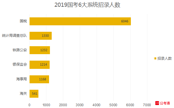 從六大系統(tǒng)數(shù)據(jù)看國(guó)考：國(guó)稅最多，海關(guān)最難！