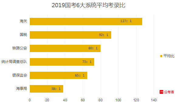從六大系統(tǒng)數(shù)據(jù)看國(guó)考：國(guó)稅最多，海關(guān)最難！