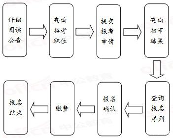 2020年國(guó)家公務(wù)員考試報(bào)名流程有哪些？